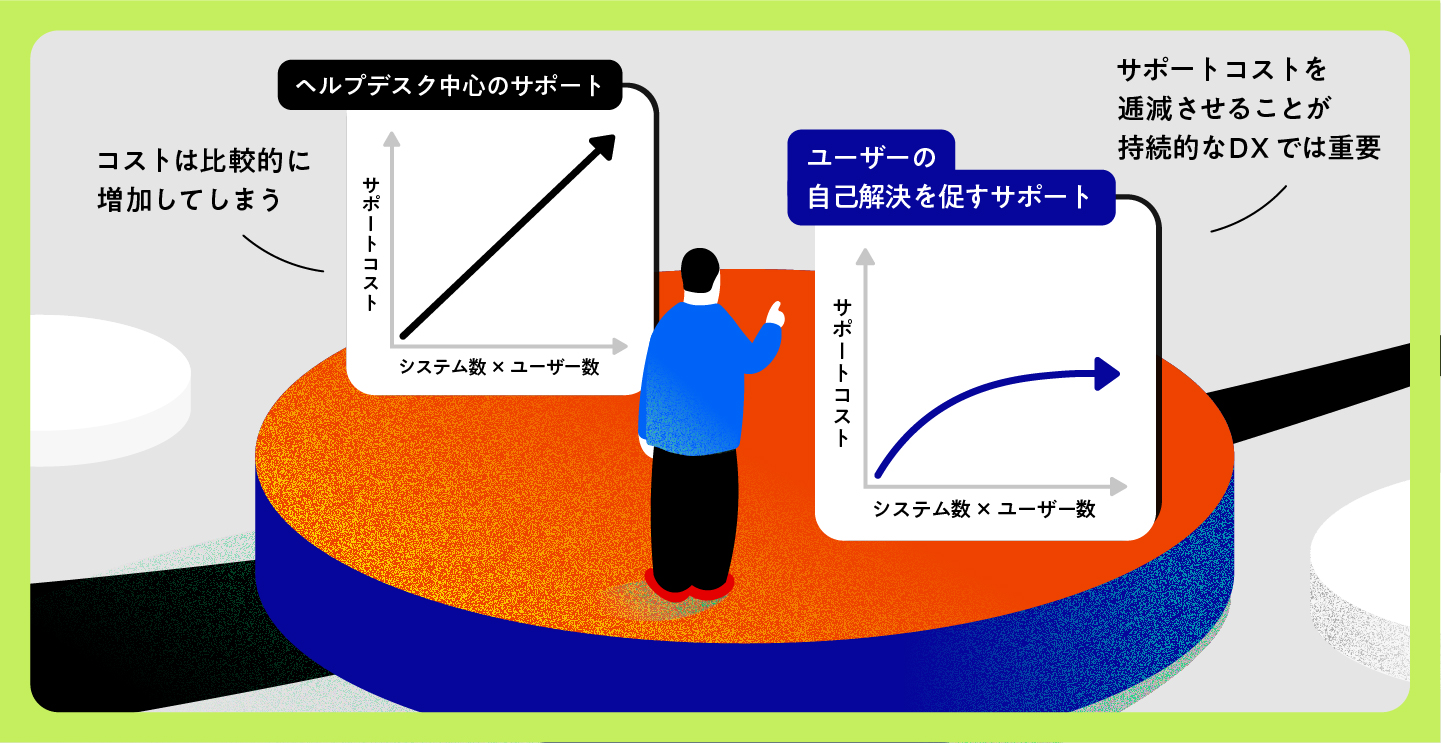 ユーザーの自己解決を促しサポートコストを削減する