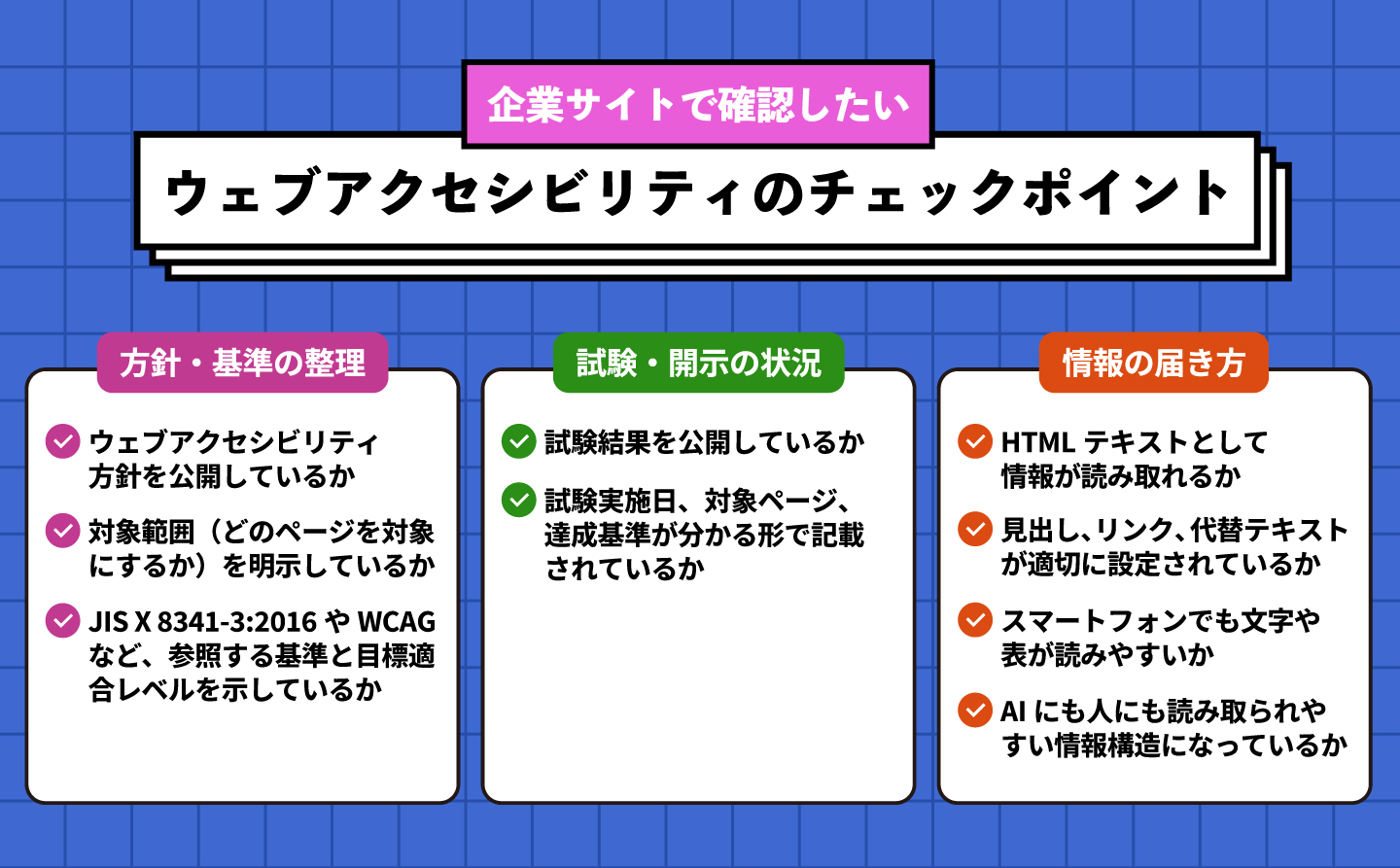 企業サイトのウェブアクセシビリティチェックポイントを3つのカテゴリ9項目で整理した図。1つ目はウェブアクセシビリティ方針を公開しているか、対象範囲を明示しているか、参照する基準と目標適合レベルを示しているかの3項目。2つ目は試験結果を公開しているか、試験実施日と対象ページと達成基準を記載しているかの2項目。3つ目は企業情報などがHTMLテキストとして読めるか、見出しとリンクと代替テキストが適切に設定されているか、スマートフォンでも読みやすいか、AIにも人にも読み取られやすい情報構造になっているかの4項目。