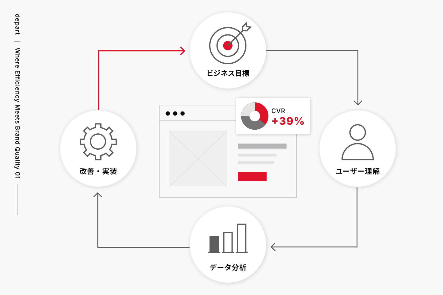 「改善」のサイクルへ