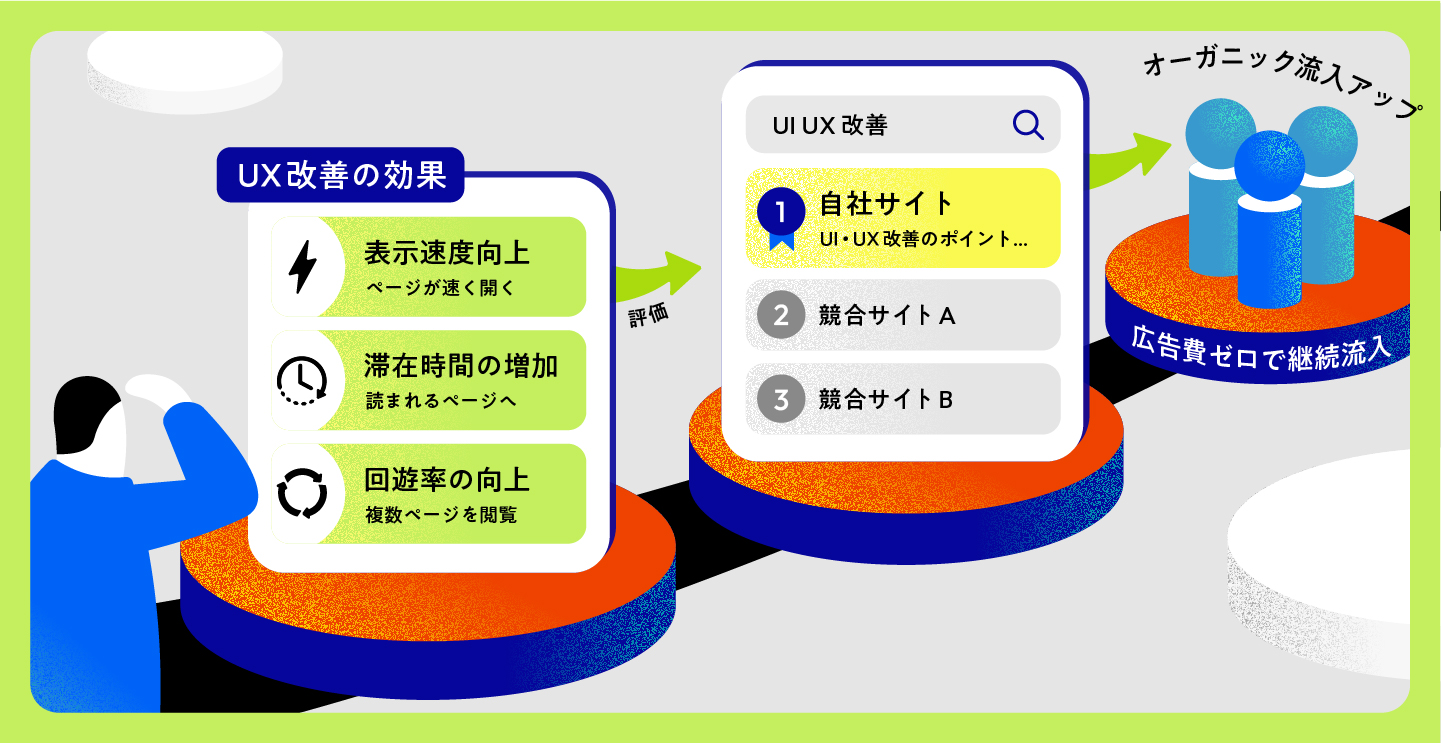 Googleの検索順位(SEO)評価にも好影響を与える