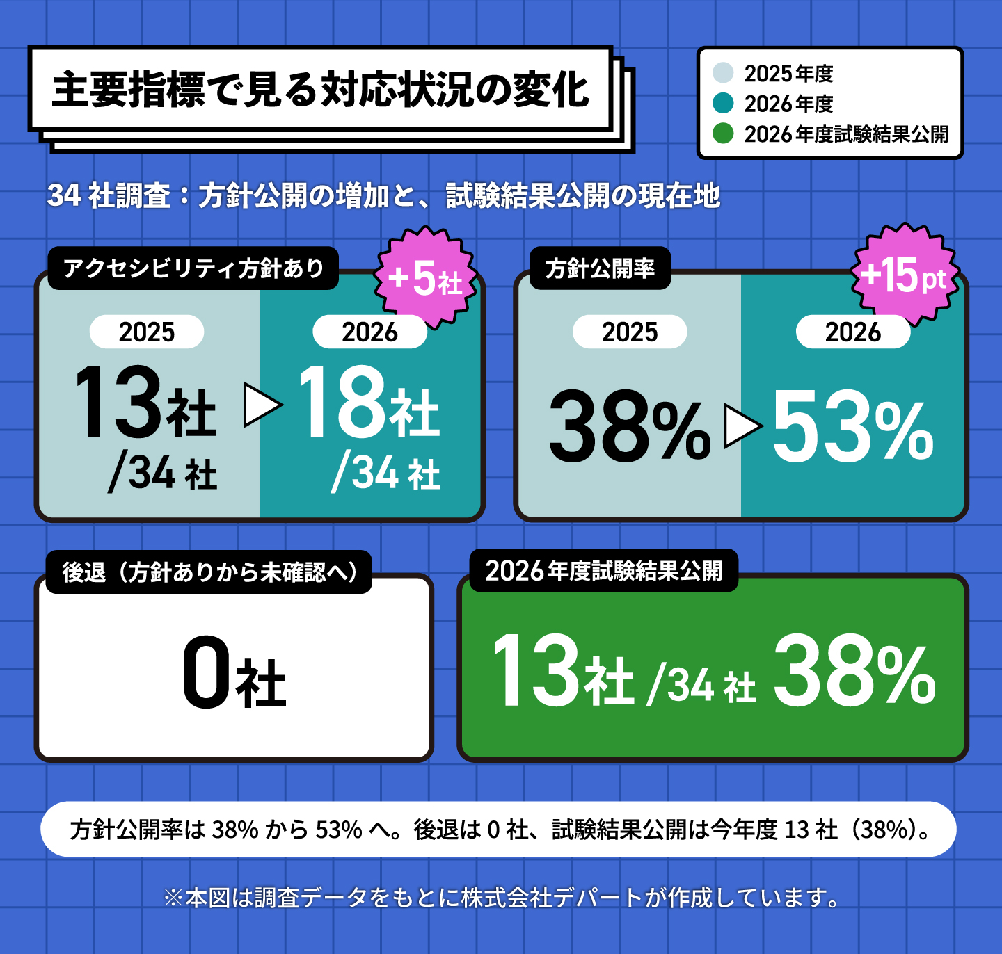 2025年度と2026年度のアクセシビリティ方針公開状況を比較したグラフ。昨年度は34社中13社が方針を公開しており、割合は38%。今年度は18社に増加し、割合は53%となった。また今年度は13社が試験結果まで公開している。