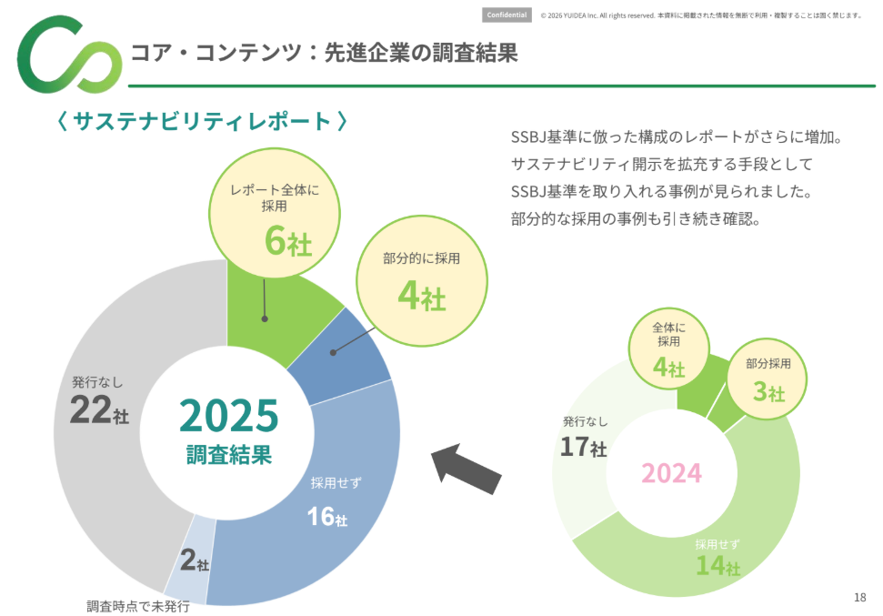 サステナビリティレポートにおけるコア・コンテンツの開示状況を示した円グラフ。2025年はSSBJ基準をレポート全体に採用した企業が6社、部分的に採用した企業が4社となり、2024年より採用企業が増加している。