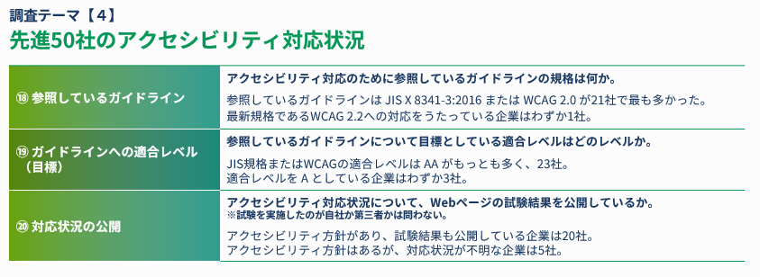 先進50社のアクセシビリティ対応状況について、参照しているガイドライン、適合レベル、対応状況の公開有無などの調査項目を示した表。詳しい調査結果は、資料をダウンロードすることで確認できる。