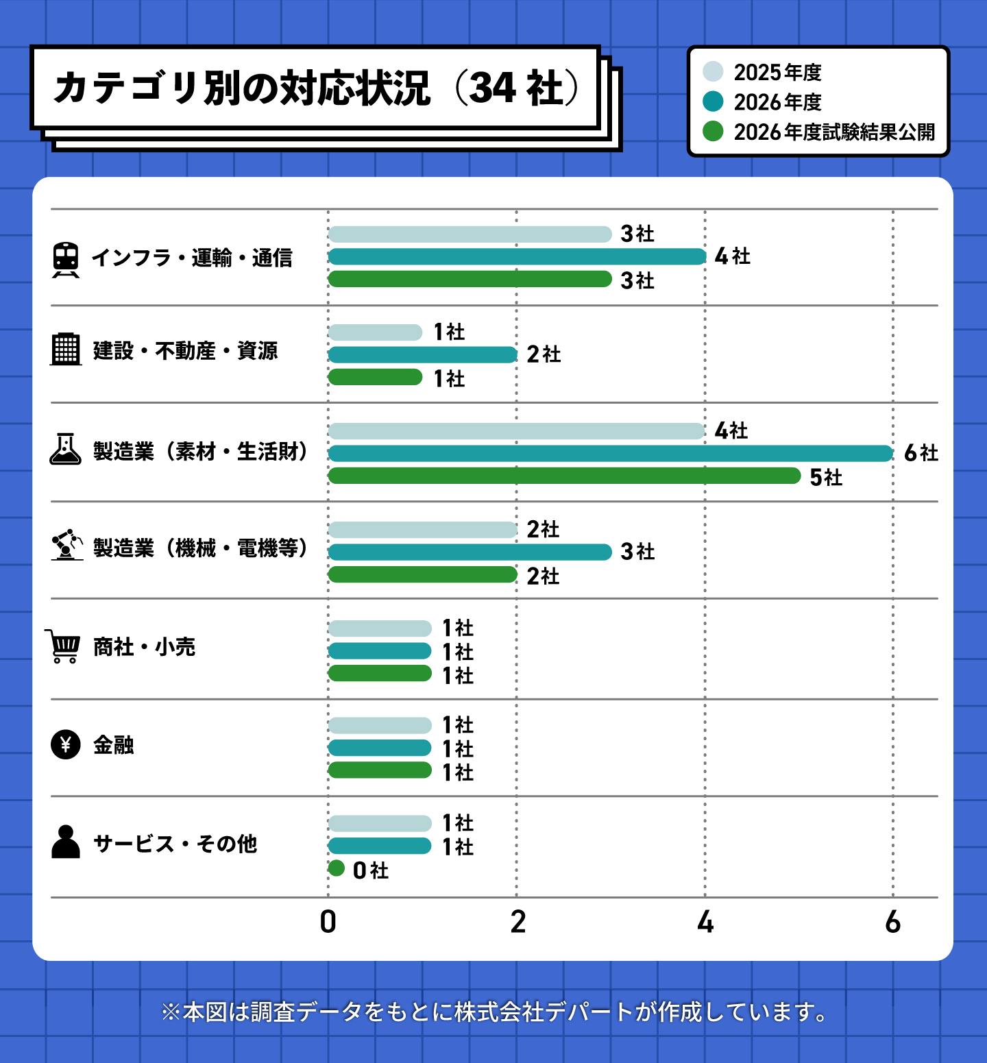 7つの業種カテゴリ別にアクセシビリティ対応状況を示した横棒グラフ。製造業の機械や電機等は2025年度は4社、2026年度は6社が方針あり、試験結果公開は5社。インフラや運輸や通信は2025年度3社、2026年度4社が方針あり、試験結果公開は3社。製造業の素材や生活財は2025年度2社、2026年度3社が方針あり、試験結果公開は2社。建設や不動産や資源は2025年度1社、2026年度は2社が方針あり、試験結果公開は1社。商社と小売、金融はそれぞれ2025年度1社、2026年度1社が方針あり、試験結果公開は各1社。サービスとその他は2025年度は1社、2026年度は1社が方針あり、試験結果公開はなし。