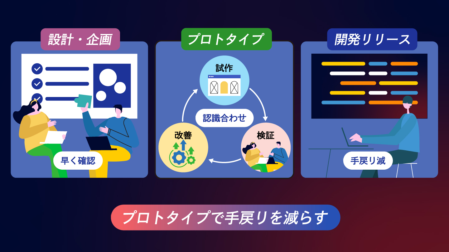 プロトタイプの役割を示すイメージ図