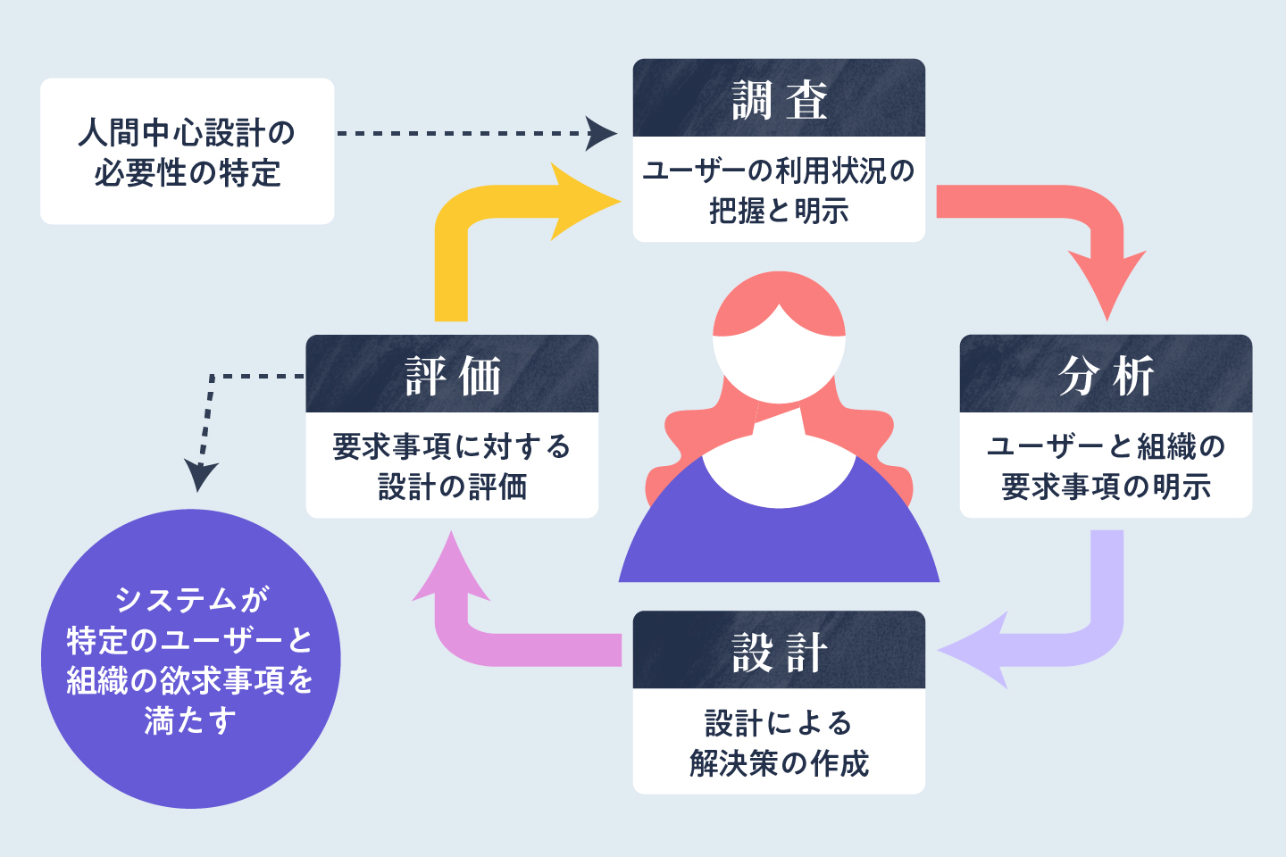 ISO規格に準拠した4つの開発プロセスと具体的な手法