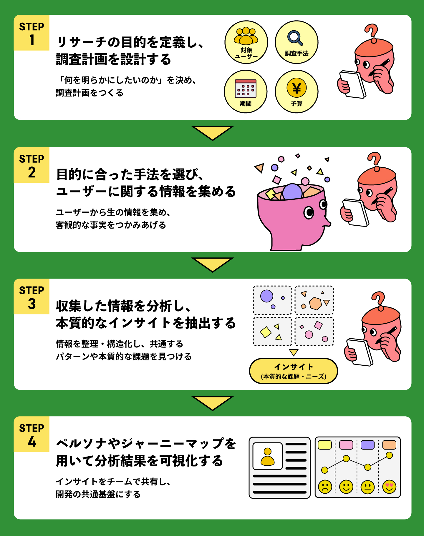 デザインリサーチを成功に導く4つの基本ステップ