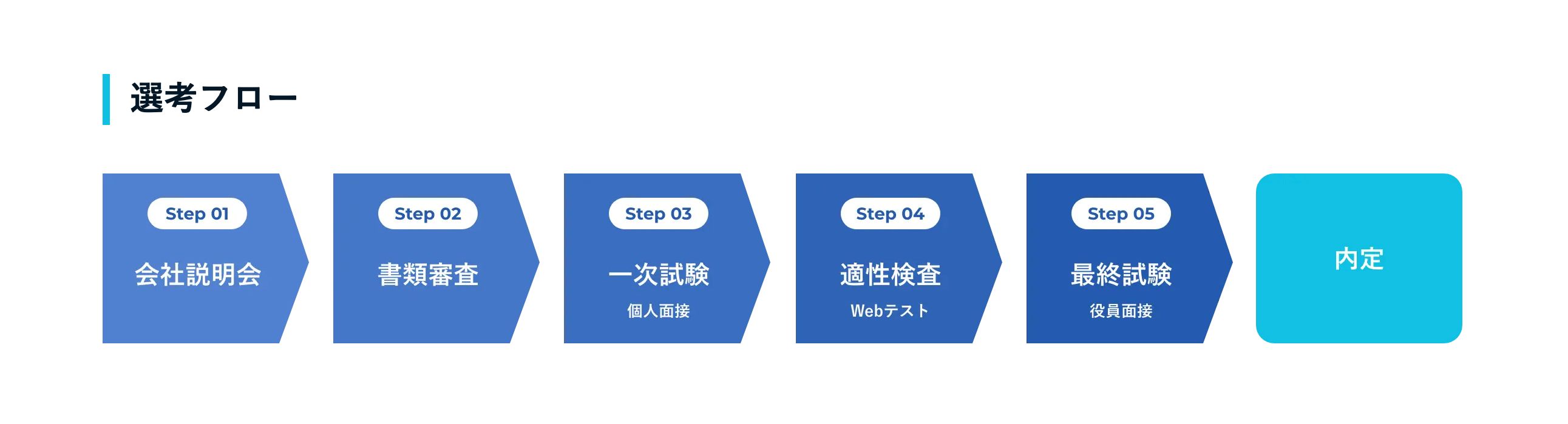 10：採用までの道のりがわかる「選考フロー」