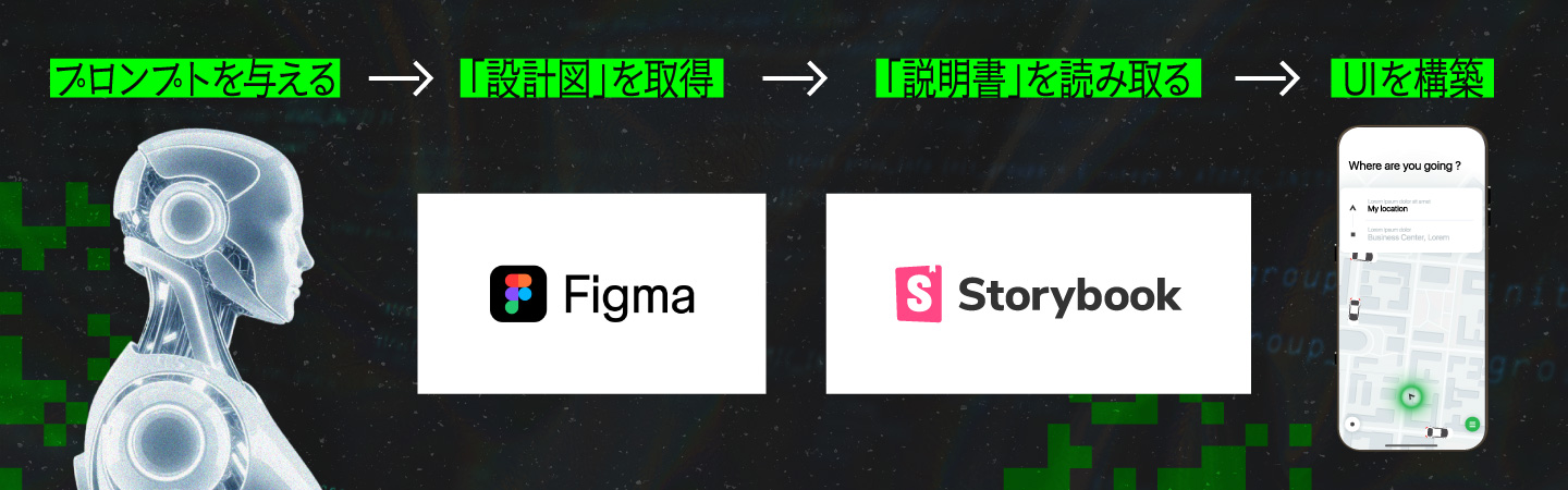 AIがプロンプトを受け取り、Figmaの設計図とStorybookの仕様を読み取って、最終的なUIを自動で構築するまでのプロセスを示した図