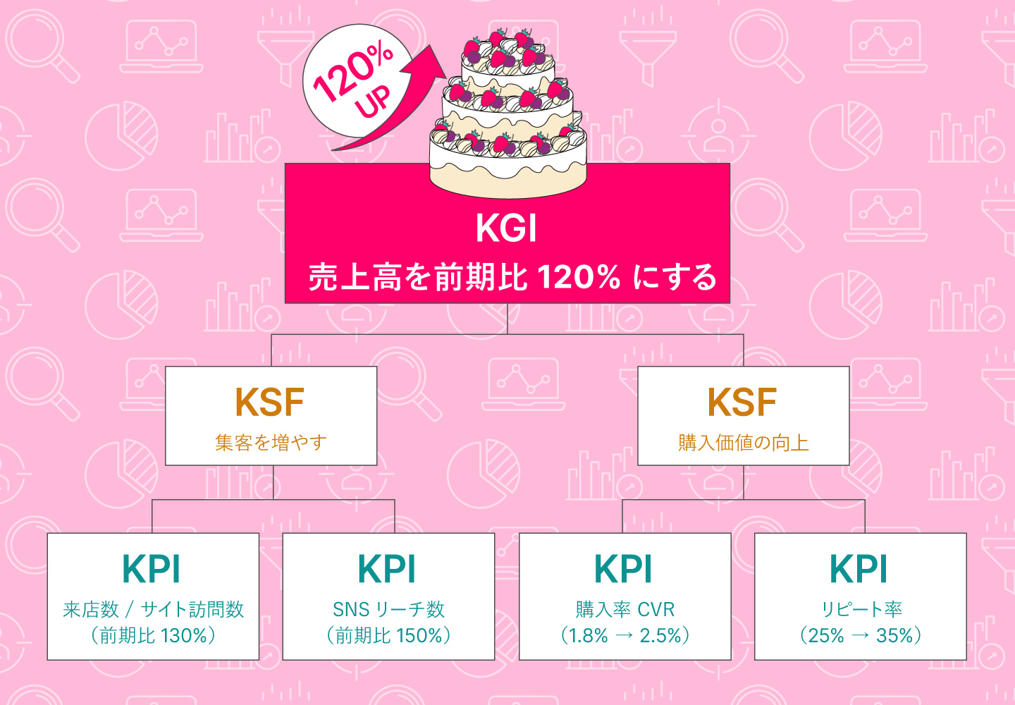 KPIツリーの構造サンプル