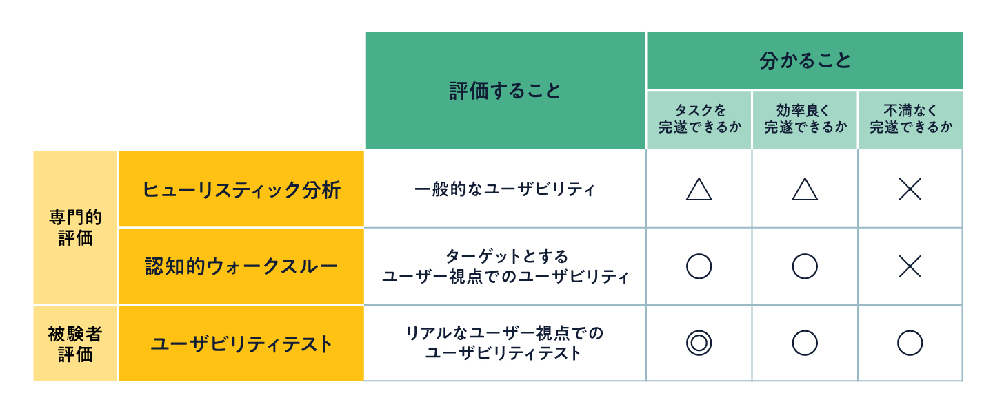 ヒューリスティック評価と他の評価手法との比較