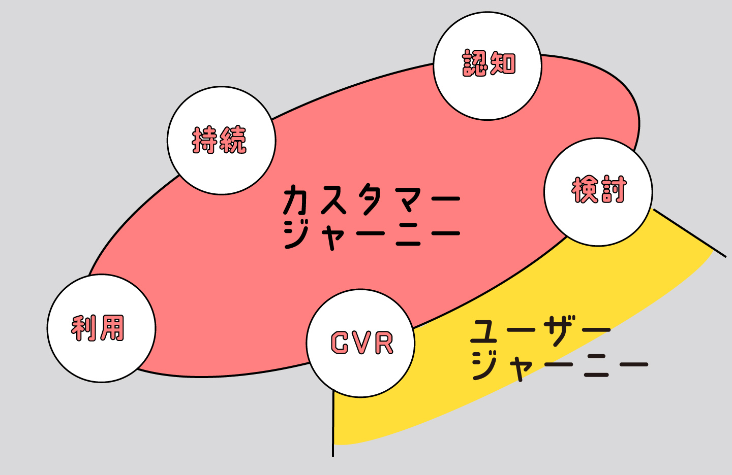 ユーザージャーニーとカスタマージャーニーの明確な違い