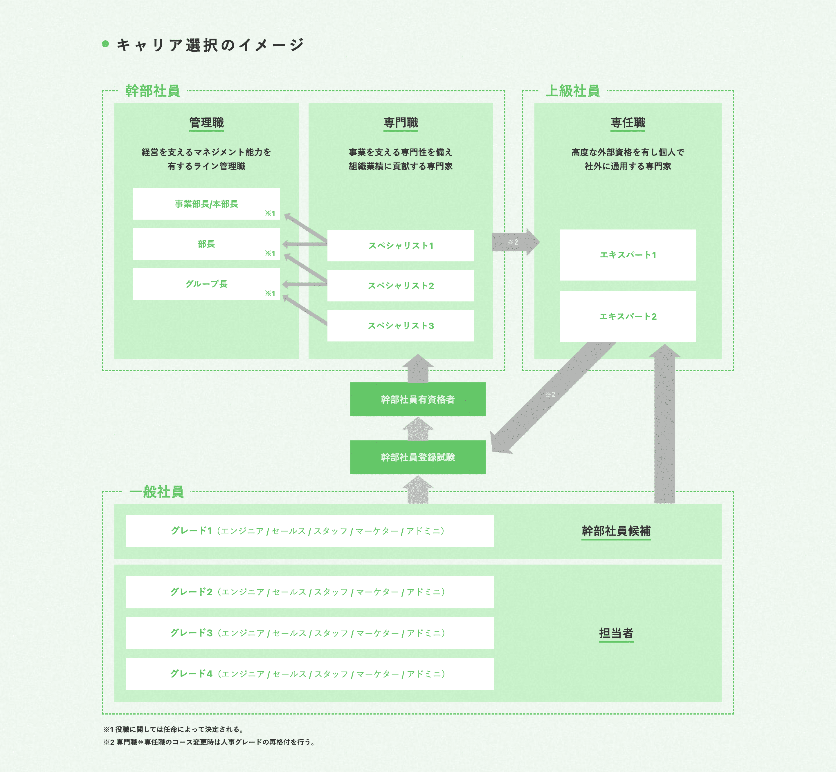 6：入社後の成長イメージが湧く「キャリアパス」