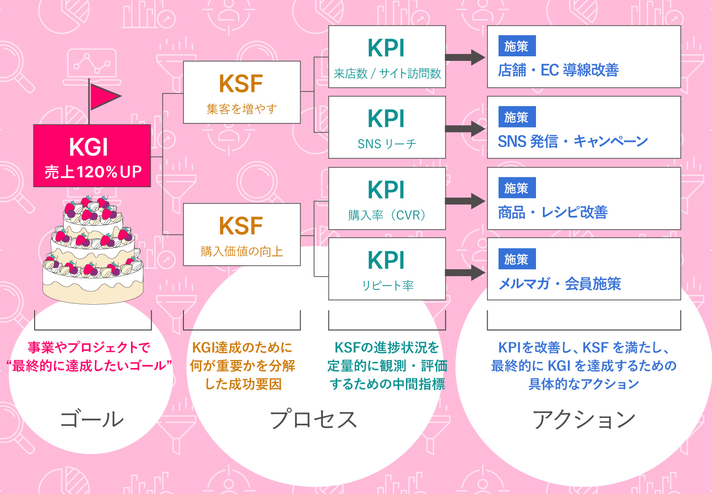 KPIとKSF・KGIの相関図