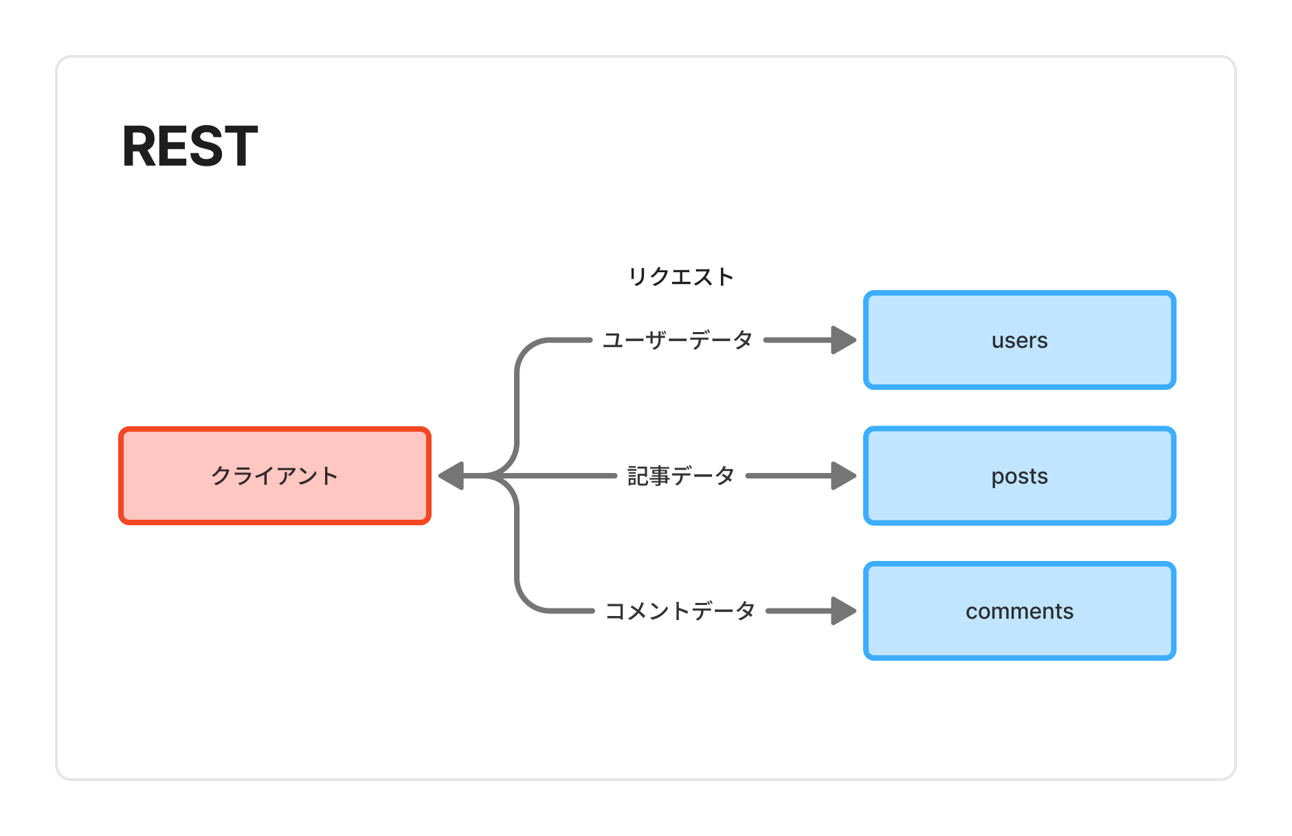 REST APIの概略図