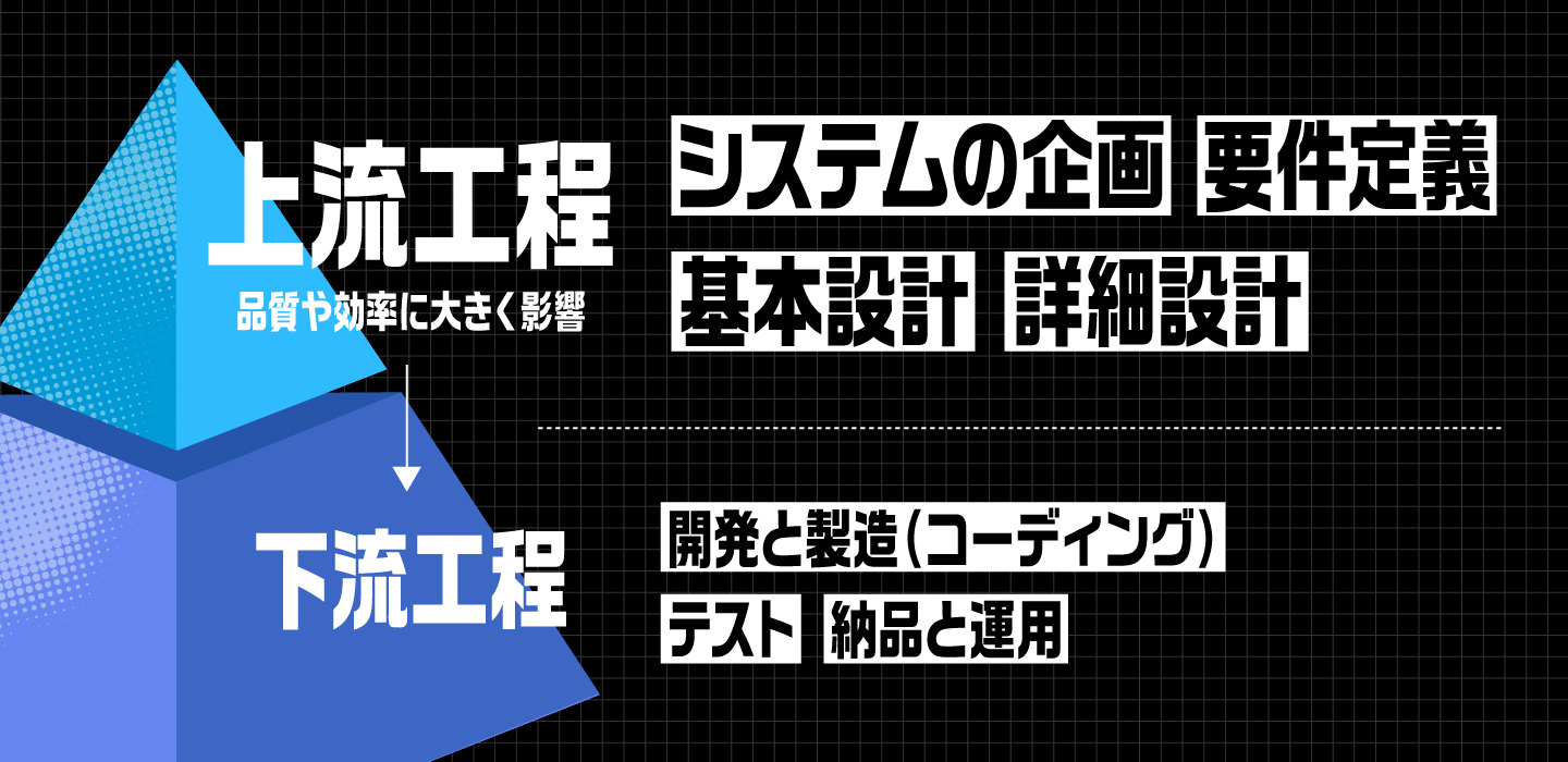 システム開発の上流工程と下流工程を示した図