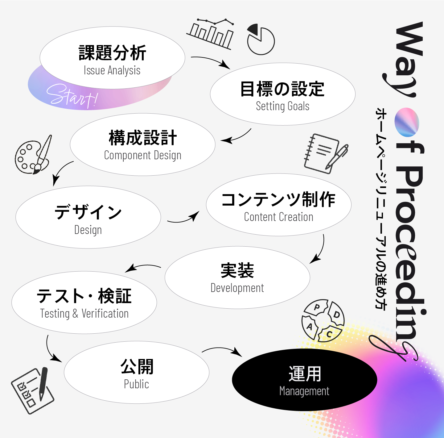 ホームページリニューアルの進め方