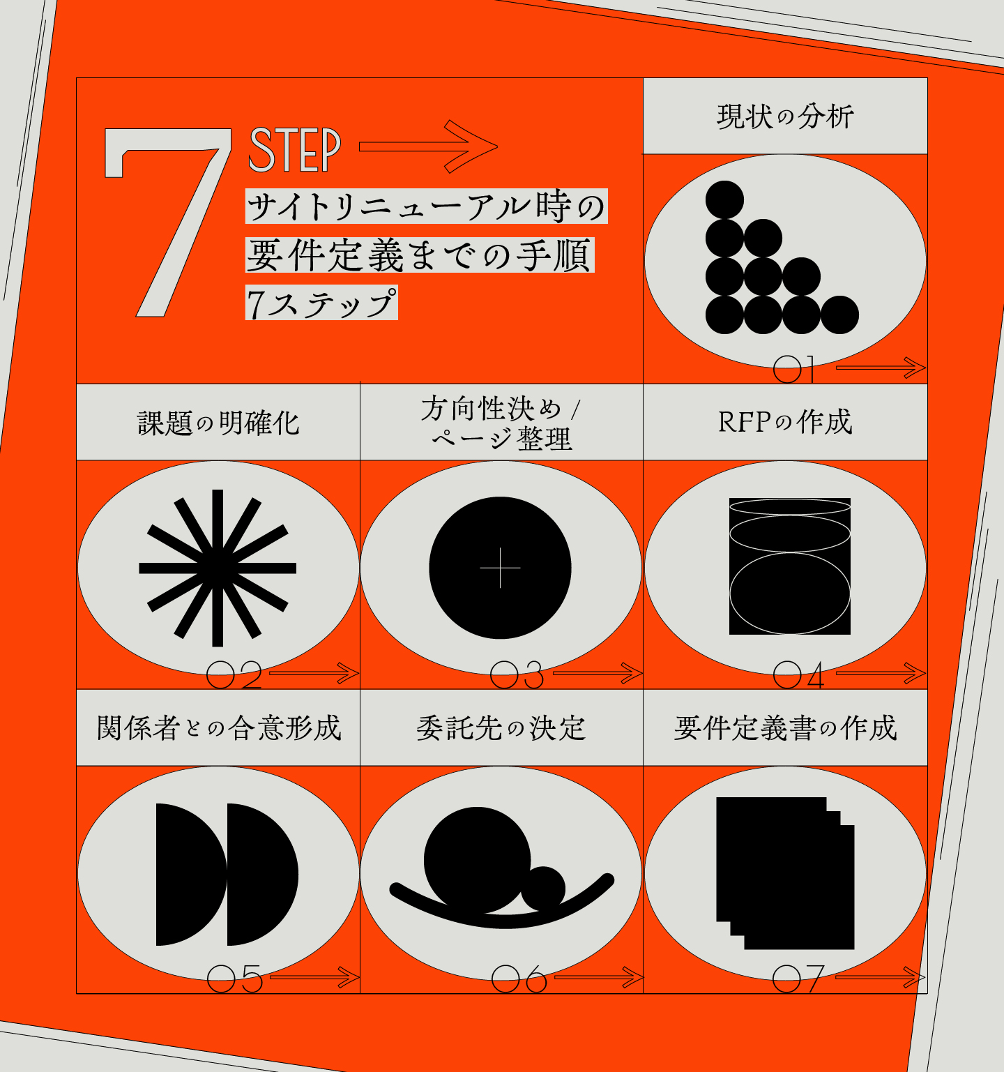 サイトリニューアル時の要件定義までの手順 7ステップ