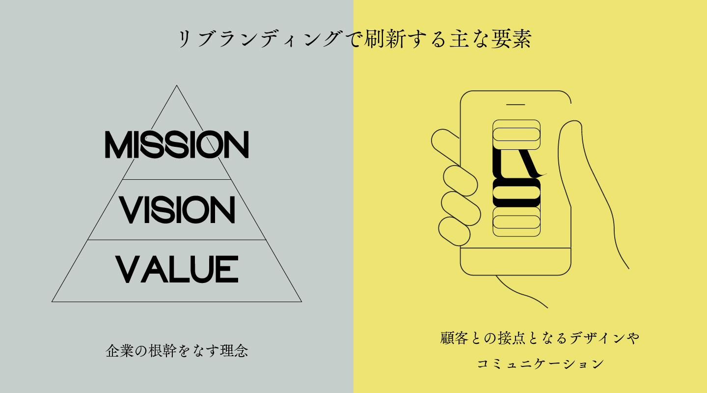 リブランディングで刷新する主な要素