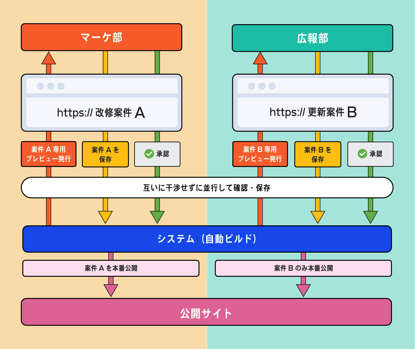 運用体制とワークフローの例