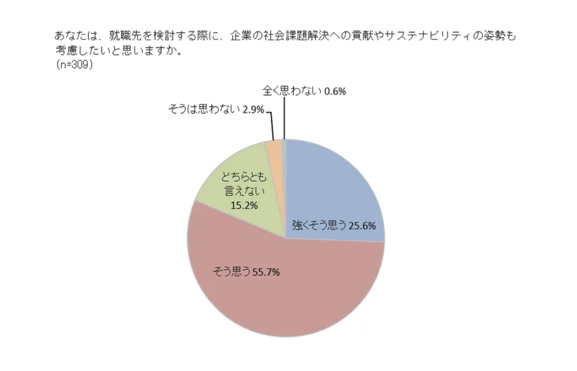 引用：WWFジャパン 就活のカギは「環境」？　学生は企業の取り組みをどう見ているか