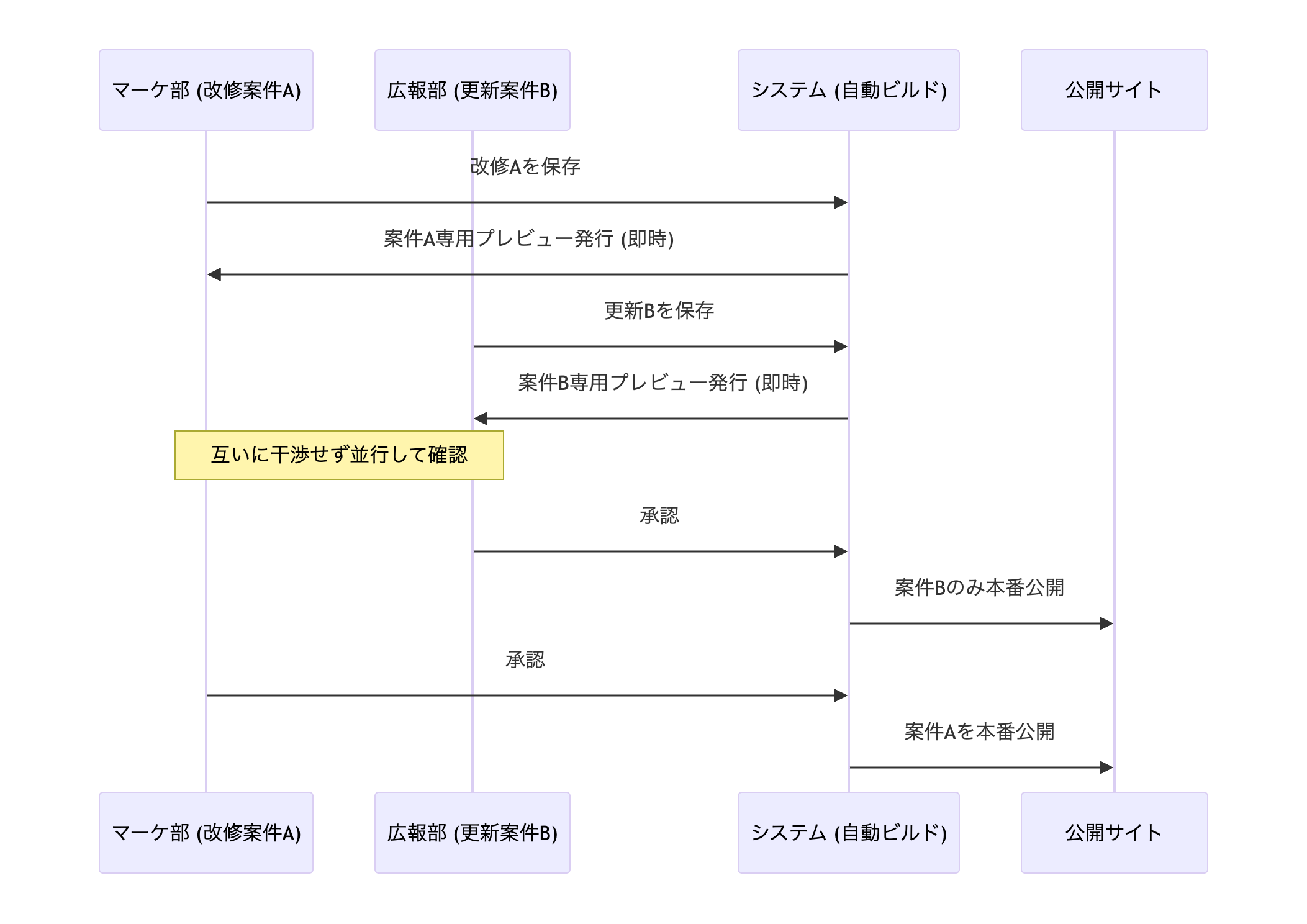 プロセスのシーケンス図